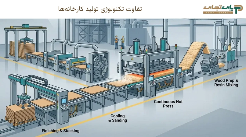 تفاوت تکنولوژی تولید کارخانه‌ها